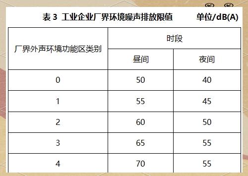 工業(yè)企業(yè)環(huán)境噪聲排放標(biāo)準(zhǔn)